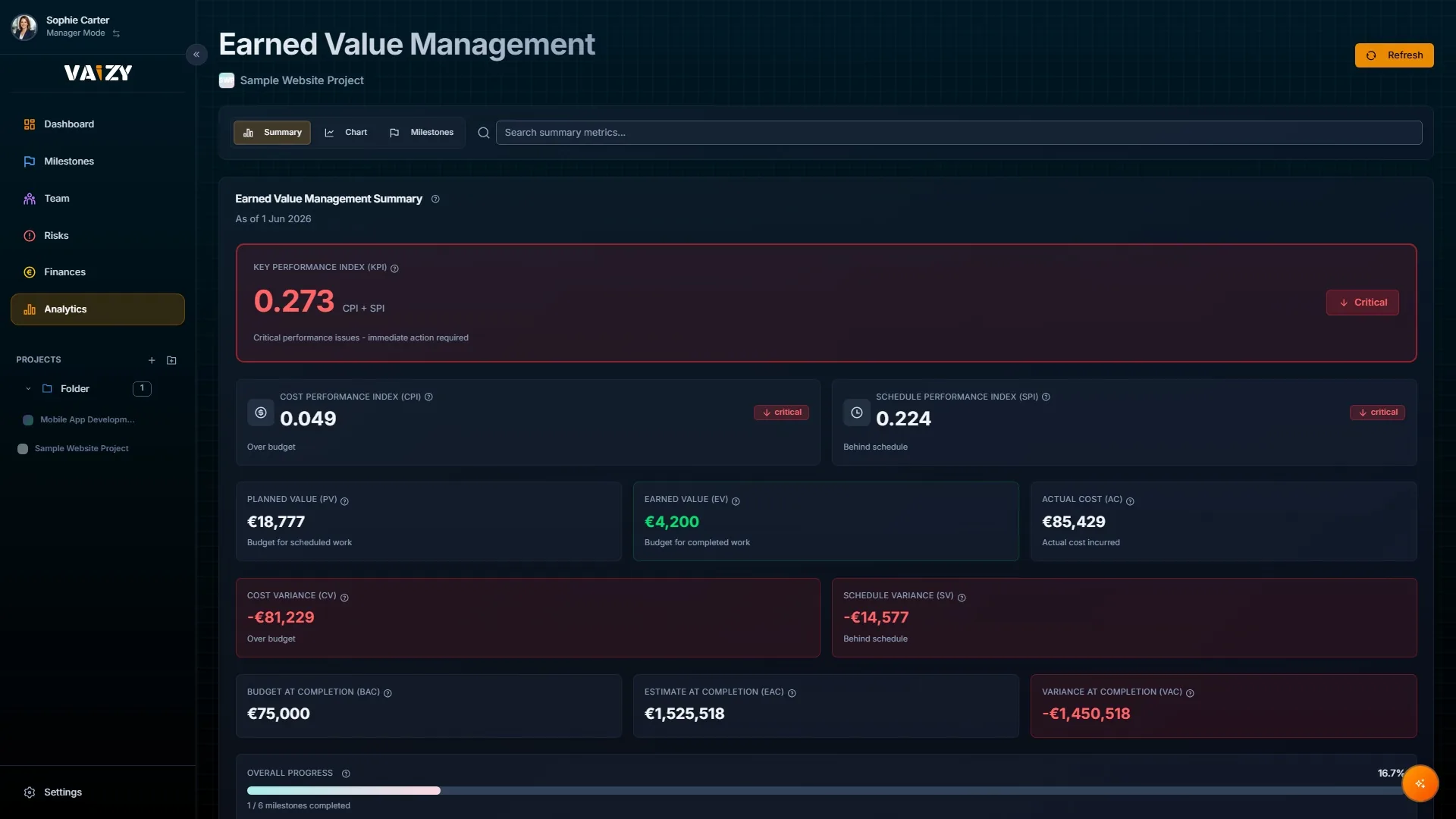Vaizy analytics page showing EVM summary cards with CPI, SPI, EAC and an S-curve chart.