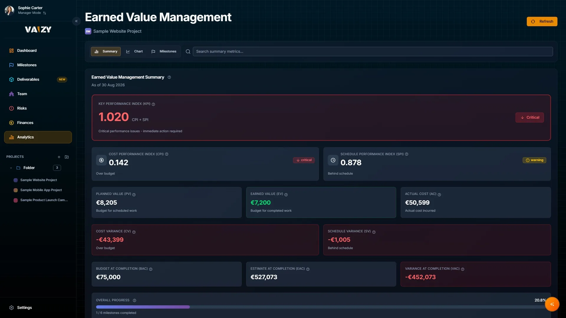 Vaizy analytics page showing EVM summary cards with CPI, SPI, EAC and an S-curve chart.